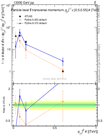 Plot of ttbar.pt in 13000 GeV pp collisions