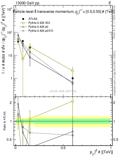Plot of ttbar.pt in 13000 GeV pp collisions