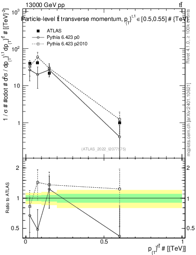 Plot of ttbar.pt in 13000 GeV pp collisions