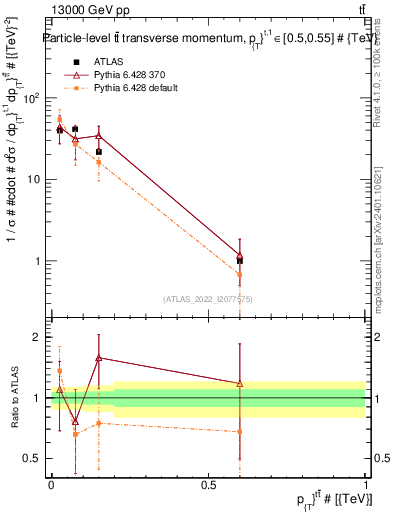 Plot of ttbar.pt in 13000 GeV pp collisions