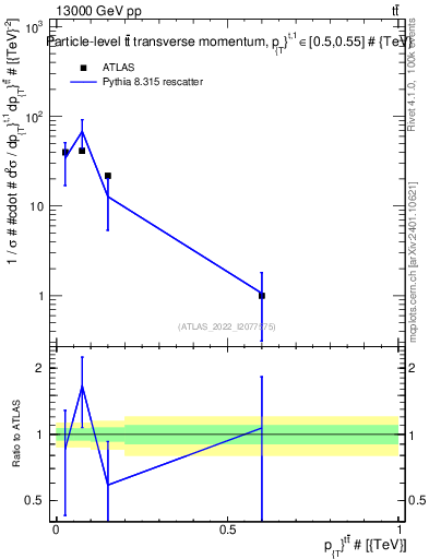 Plot of ttbar.pt in 13000 GeV pp collisions