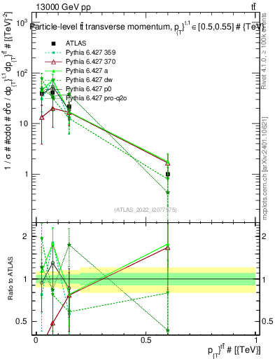 Plot of ttbar.pt in 13000 GeV pp collisions