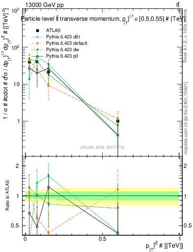 Plot of ttbar.pt in 13000 GeV pp collisions