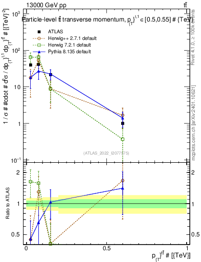 Plot of ttbar.pt in 13000 GeV pp collisions