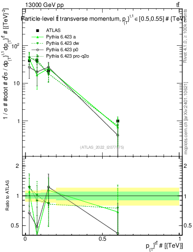 Plot of ttbar.pt in 13000 GeV pp collisions