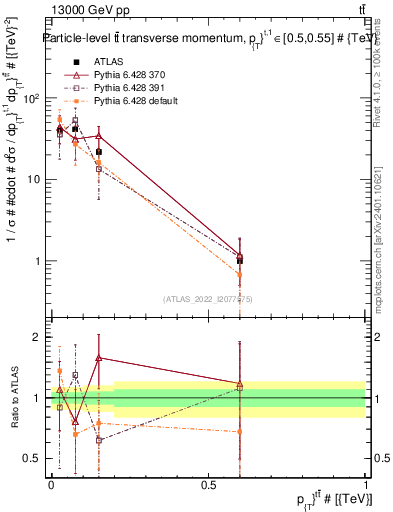 Plot of ttbar.pt in 13000 GeV pp collisions