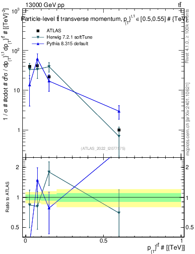 Plot of ttbar.pt in 13000 GeV pp collisions