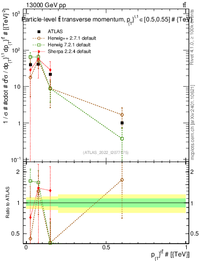 Plot of ttbar.pt in 13000 GeV pp collisions