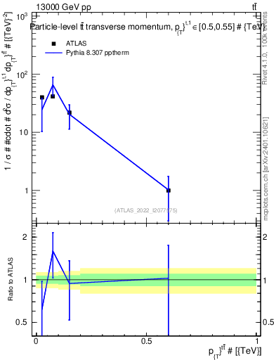 Plot of ttbar.pt in 13000 GeV pp collisions