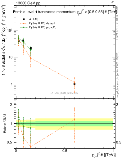 Plot of ttbar.pt in 13000 GeV pp collisions
