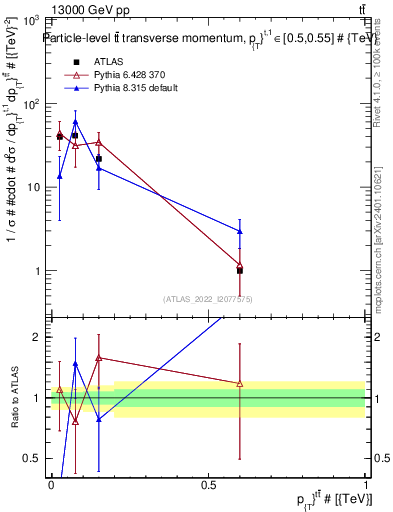 Plot of ttbar.pt in 13000 GeV pp collisions