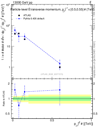 Plot of ttbar.pt in 13000 GeV pp collisions