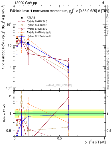 Plot of ttbar.pt in 13000 GeV pp collisions