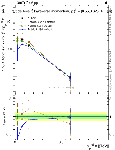 Plot of ttbar.pt in 13000 GeV pp collisions