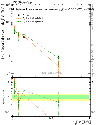 Plot of ttbar.pt in 13000 GeV pp collisions