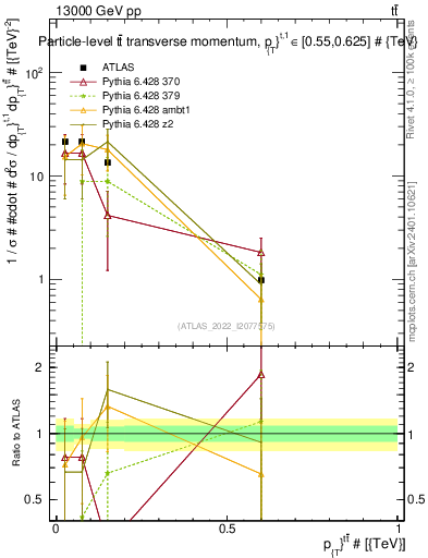 Plot of ttbar.pt in 13000 GeV pp collisions