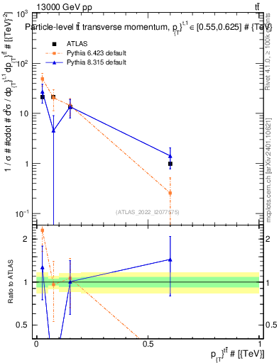 Plot of ttbar.pt in 13000 GeV pp collisions