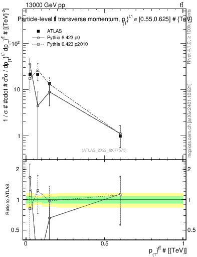 Plot of ttbar.pt in 13000 GeV pp collisions
