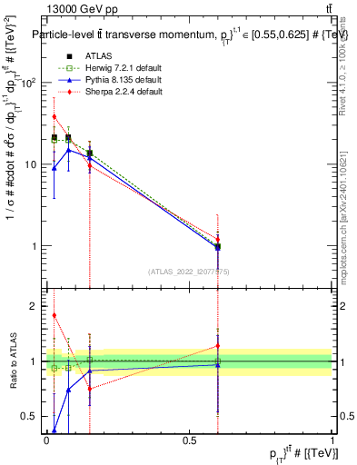 Plot of ttbar.pt in 13000 GeV pp collisions
