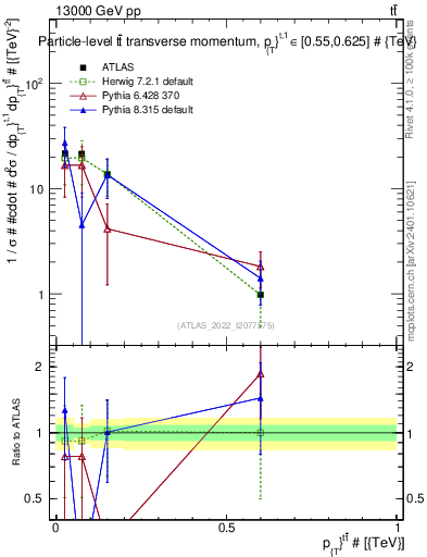 Plot of ttbar.pt in 13000 GeV pp collisions