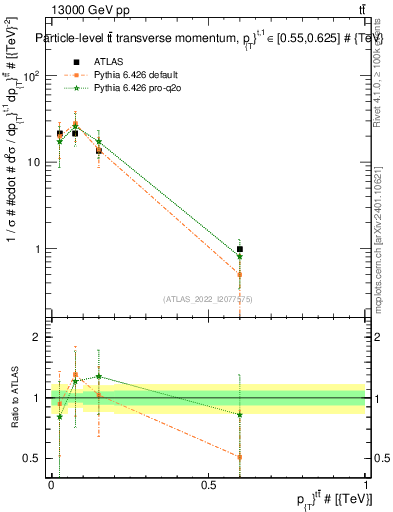 Plot of ttbar.pt in 13000 GeV pp collisions