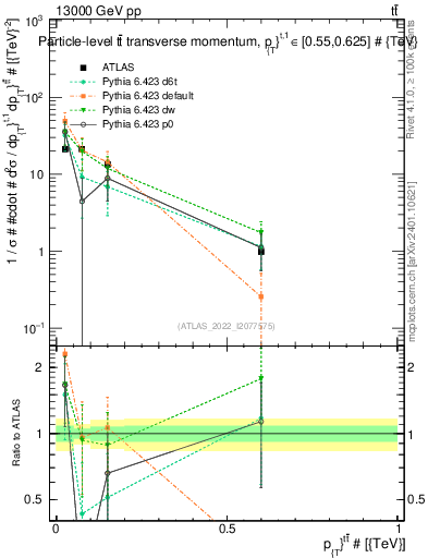 Plot of ttbar.pt in 13000 GeV pp collisions