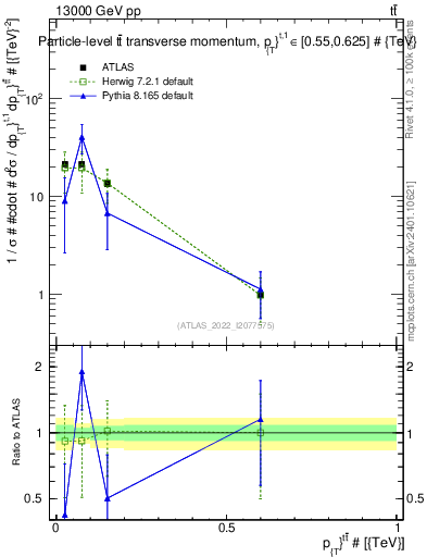 Plot of ttbar.pt in 13000 GeV pp collisions