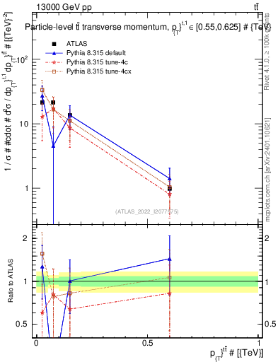 Plot of ttbar.pt in 13000 GeV pp collisions