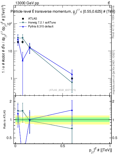 Plot of ttbar.pt in 13000 GeV pp collisions