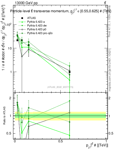 Plot of ttbar.pt in 13000 GeV pp collisions