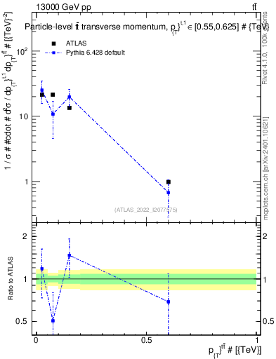 Plot of ttbar.pt in 13000 GeV pp collisions