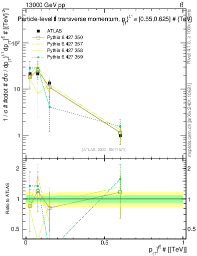 Plot of ttbar.pt in 13000 GeV pp collisions