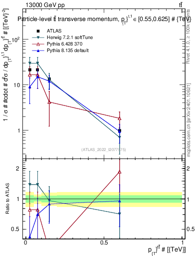Plot of ttbar.pt in 13000 GeV pp collisions