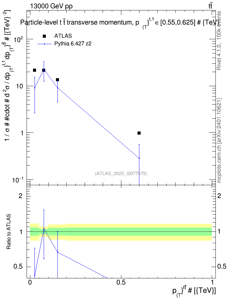 Plot of ttbar.pt in 13000 GeV pp collisions