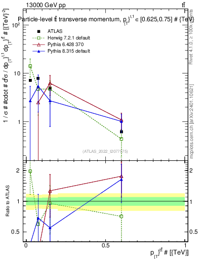Plot of ttbar.pt in 13000 GeV pp collisions