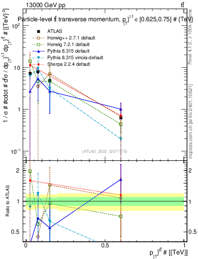 Plot of ttbar.pt in 13000 GeV pp collisions