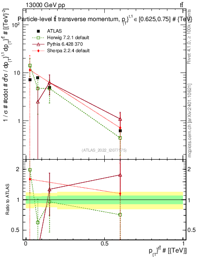 Plot of ttbar.pt in 13000 GeV pp collisions