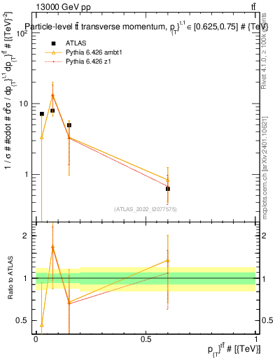 Plot of ttbar.pt in 13000 GeV pp collisions
