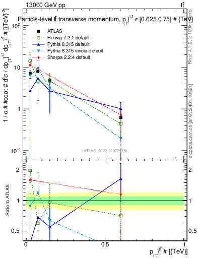 Plot of ttbar.pt in 13000 GeV pp collisions