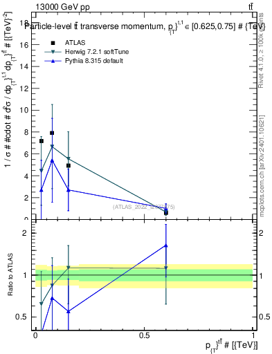 Plot of ttbar.pt in 13000 GeV pp collisions
