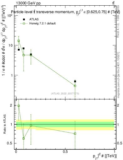 Plot of ttbar.pt in 13000 GeV pp collisions