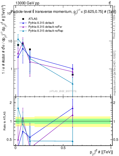 Plot of ttbar.pt in 13000 GeV pp collisions