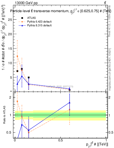 Plot of ttbar.pt in 13000 GeV pp collisions