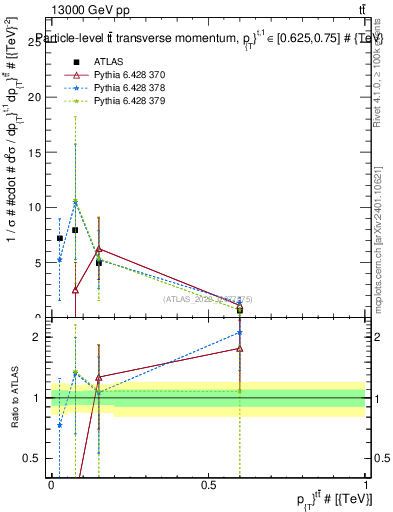 Plot of ttbar.pt in 13000 GeV pp collisions