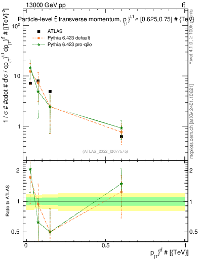 Plot of ttbar.pt in 13000 GeV pp collisions