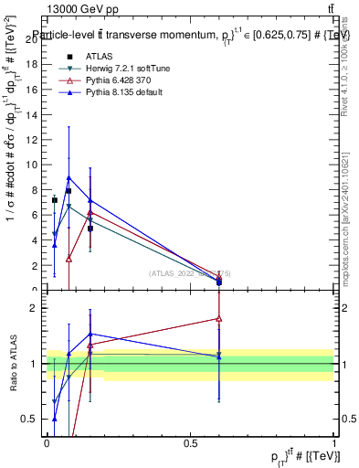 Plot of ttbar.pt in 13000 GeV pp collisions