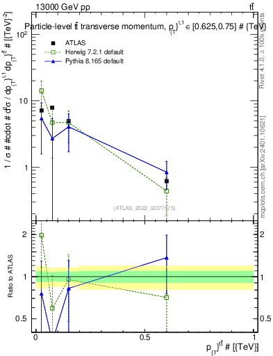 Plot of ttbar.pt in 13000 GeV pp collisions