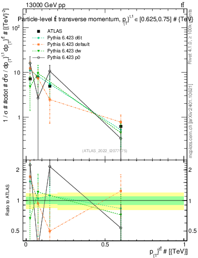Plot of ttbar.pt in 13000 GeV pp collisions