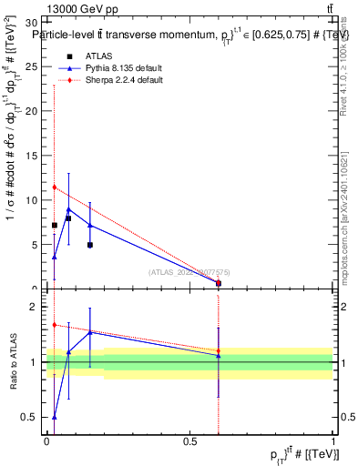 Plot of ttbar.pt in 13000 GeV pp collisions
