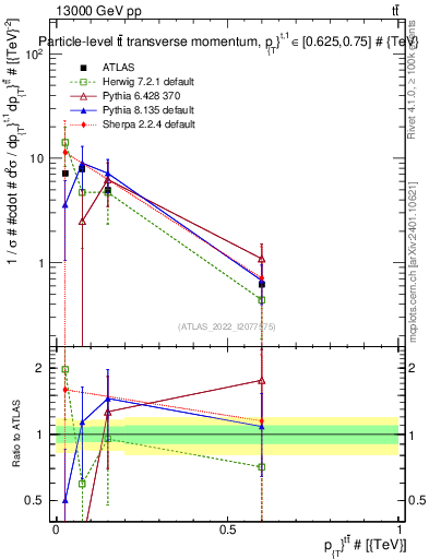 Plot of ttbar.pt in 13000 GeV pp collisions